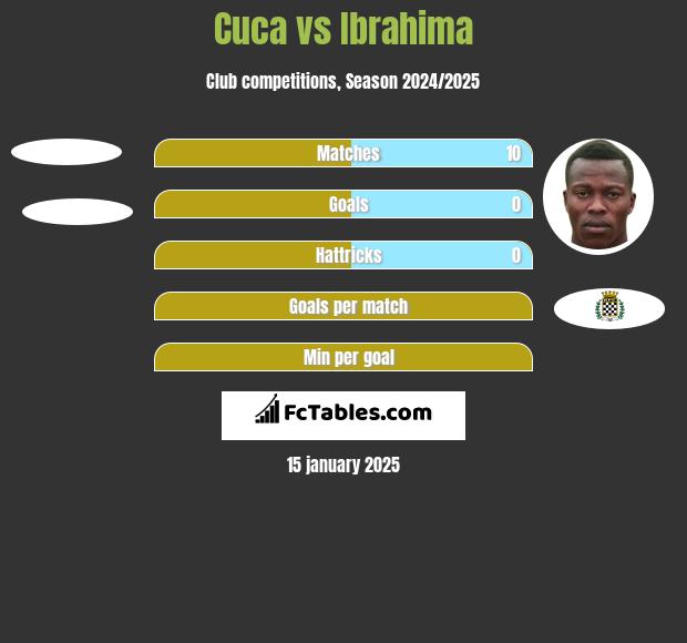 Cuca vs Ibrahima h2h player stats