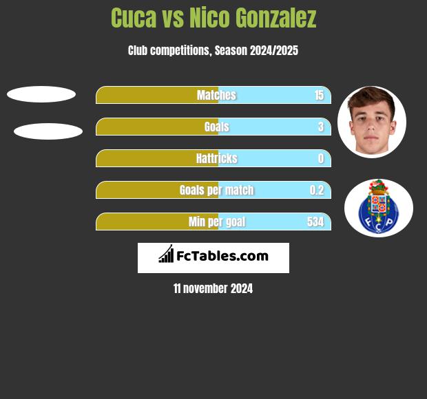 Cuca vs Nico Gonzalez h2h player stats