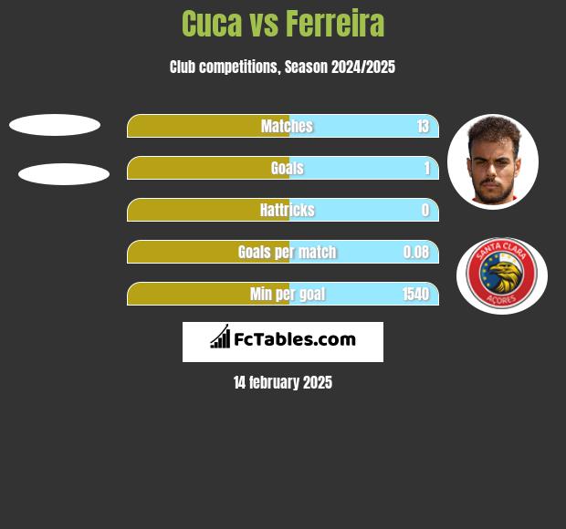 Cuca vs Ferreira h2h player stats