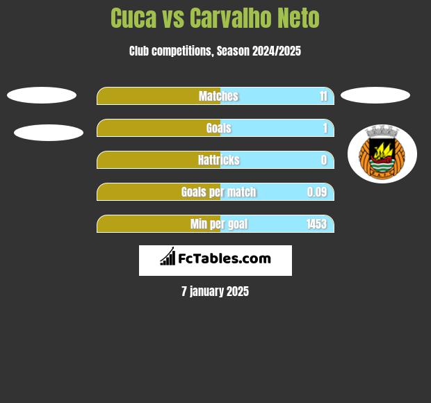 Cuca vs Carvalho Neto h2h player stats