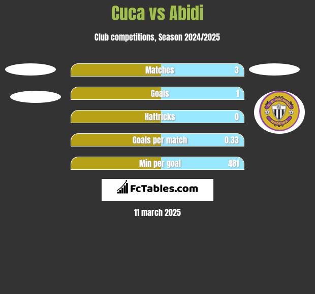 Cuca vs Abidi h2h player stats