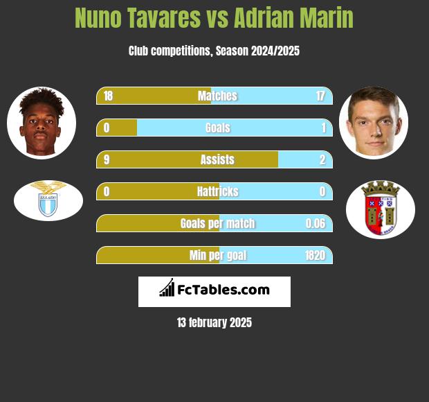 Nuno Tavares vs Adrian Marin h2h player stats