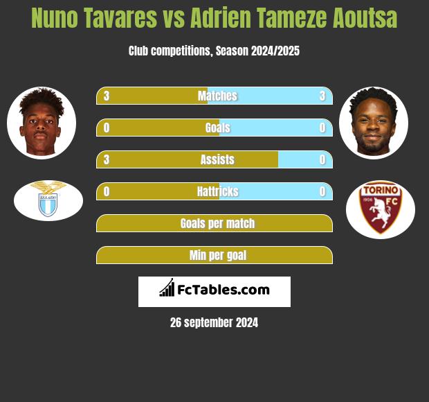 Nuno Tavares vs Adrien Tameze Aoutsa h2h player stats