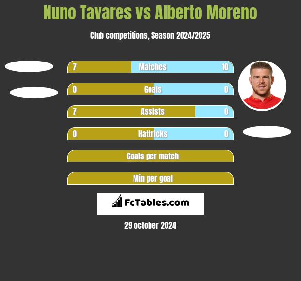 Nuno Tavares vs Alberto Moreno h2h player stats