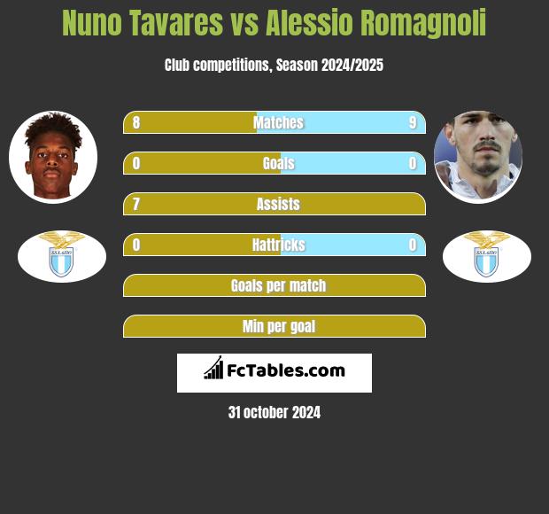 Nuno Tavares vs Alessio Romagnoli h2h player stats