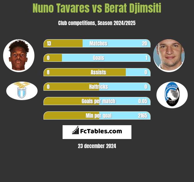 Nuno Tavares vs Berat Djimsiti h2h player stats