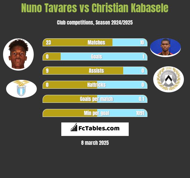 Nuno Tavares vs Christian Kabasele h2h player stats