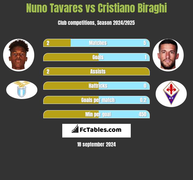 Nuno Tavares vs Cristiano Biraghi h2h player stats