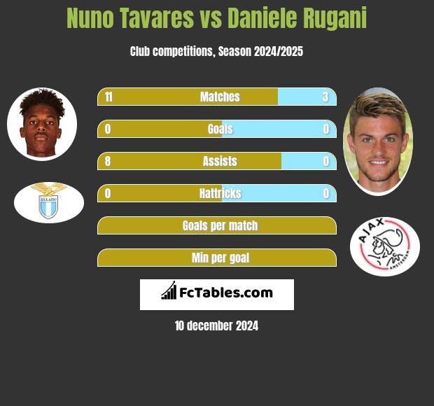 Nuno Tavares vs Daniele Rugani h2h player stats