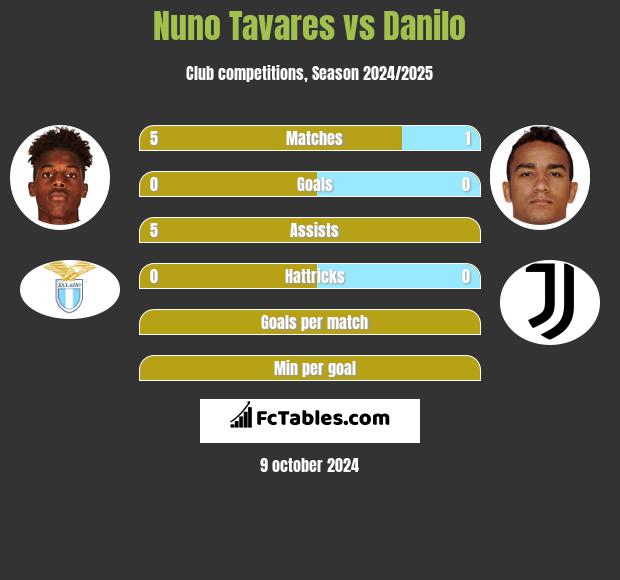 Nuno Tavares vs Danilo h2h player stats