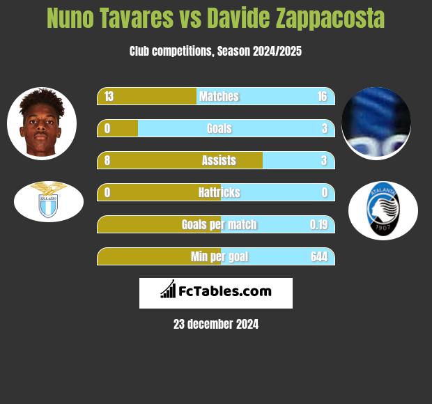 Nuno Tavares vs Davide Zappacosta h2h player stats