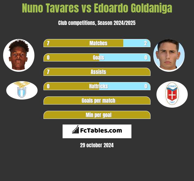 Nuno Tavares vs Edoardo Goldaniga h2h player stats