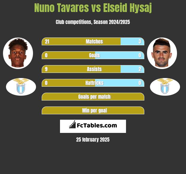 Nuno Tavares vs Elseid Hysaj h2h player stats