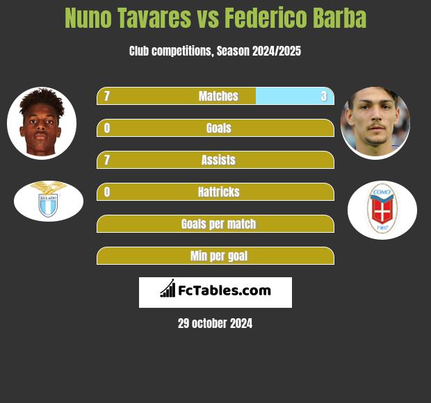 Nuno Tavares vs Federico Barba h2h player stats