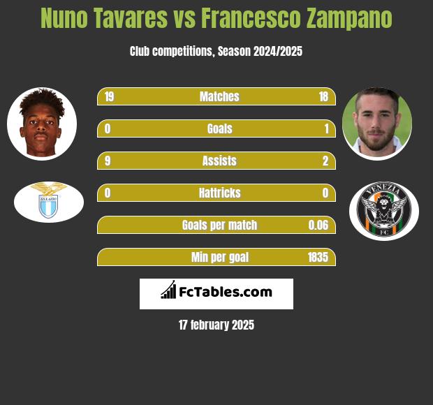 Nuno Tavares vs Francesco Zampano h2h player stats