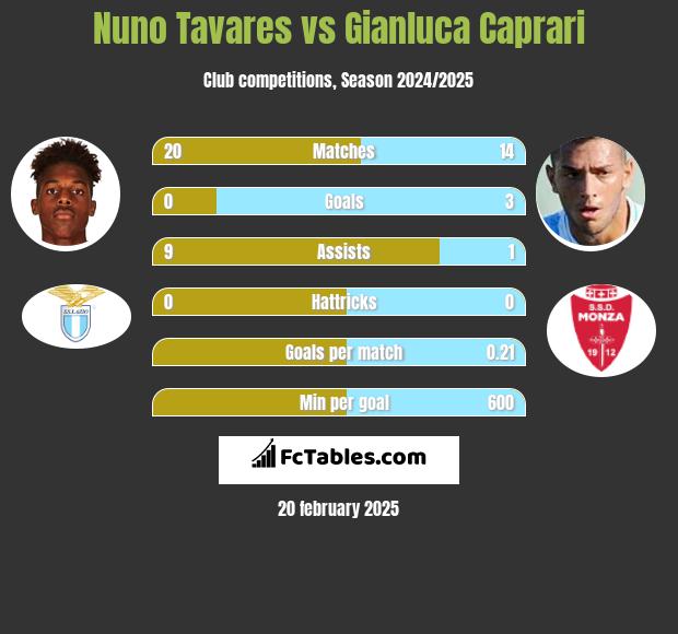 Nuno Tavares vs Gianluca Caprari h2h player stats