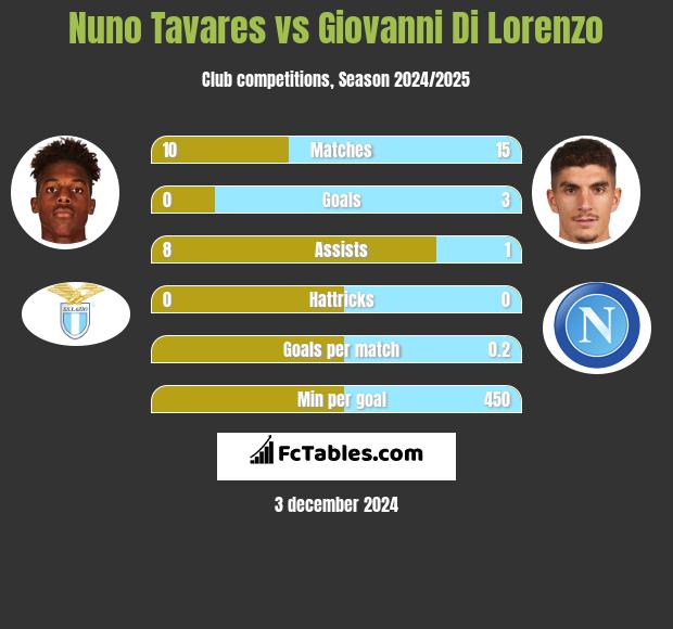 Nuno Tavares vs Giovanni Di Lorenzo h2h player stats