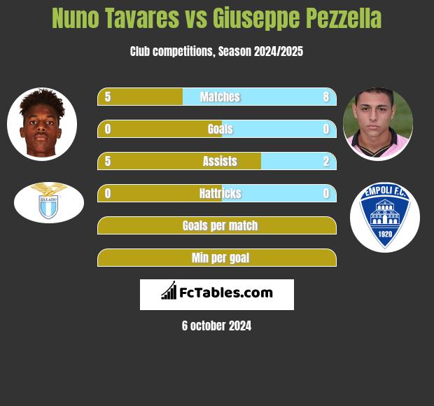 Nuno Tavares vs Giuseppe Pezzella h2h player stats