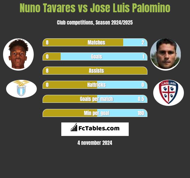 Nuno Tavares vs Jose Luis Palomino h2h player stats