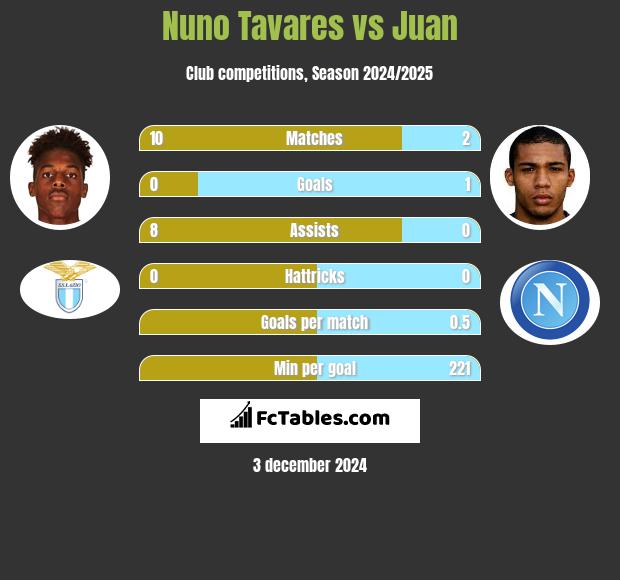 Nuno Tavares vs Juan h2h player stats