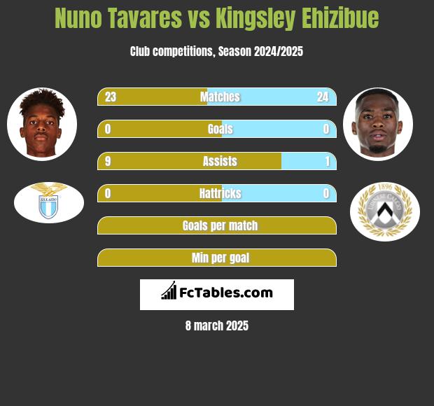 Nuno Tavares vs Kingsley Ehizibue h2h player stats