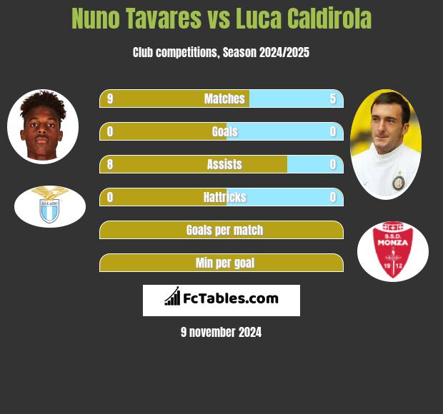 Nuno Tavares vs Luca Caldirola h2h player stats