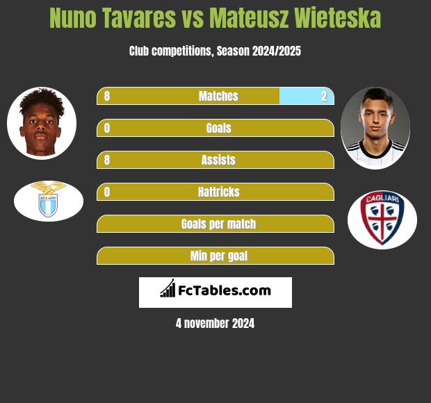 Nuno Tavares vs Mateusz Wieteska h2h player stats