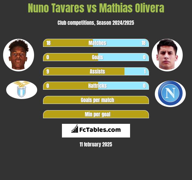 Nuno Tavares vs Mathias Olivera h2h player stats