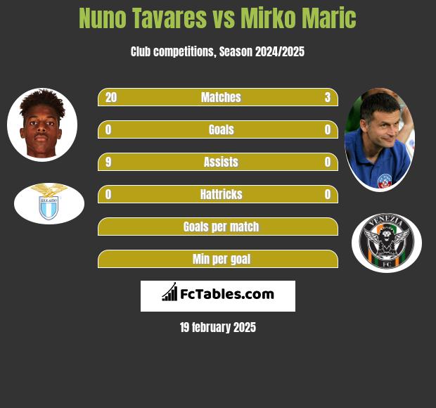 Nuno Tavares vs Mirko Maric h2h player stats