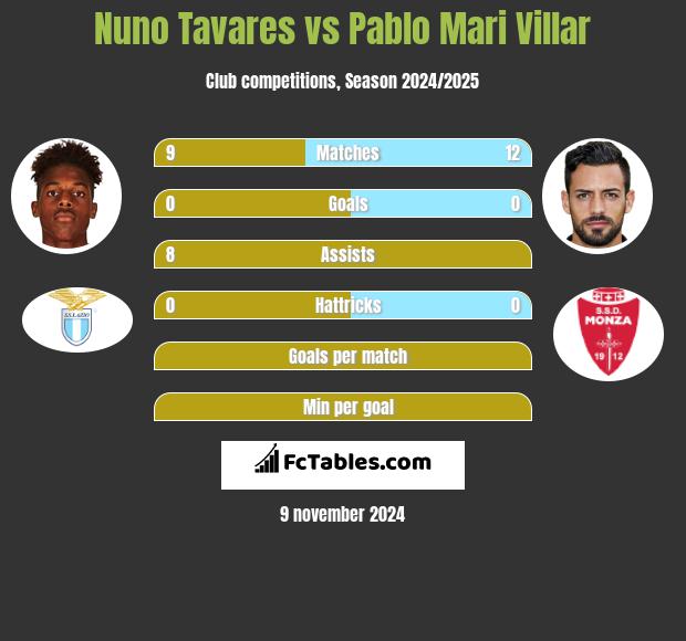 Nuno Tavares vs Pablo Mari Villar h2h player stats