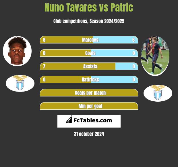 Nuno Tavares vs Patric h2h player stats