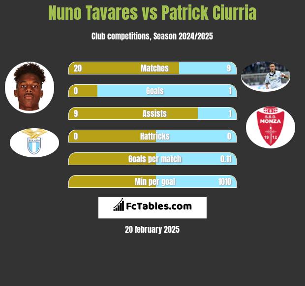 Nuno Tavares vs Patrick Ciurria h2h player stats