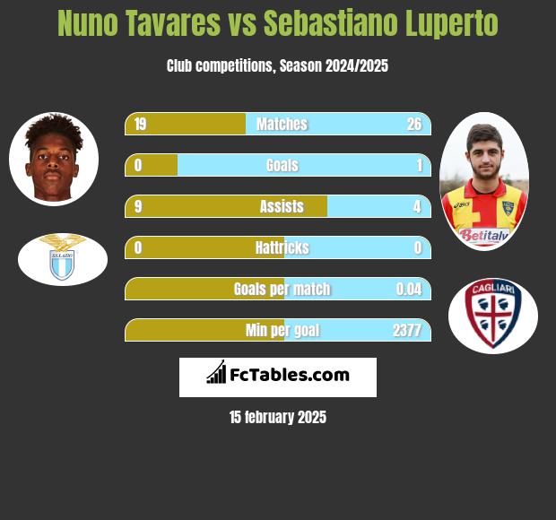 Nuno Tavares vs Sebastiano Luperto h2h player stats