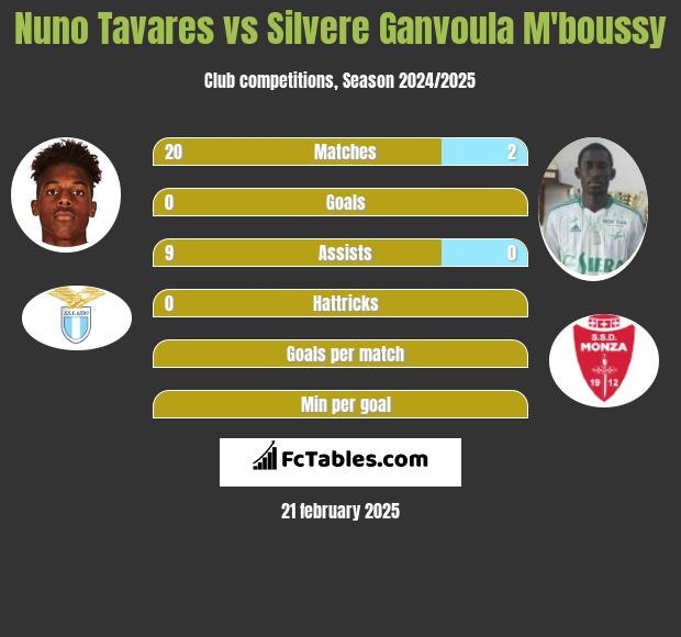 Nuno Tavares vs Silvere Ganvoula M'boussy h2h player stats