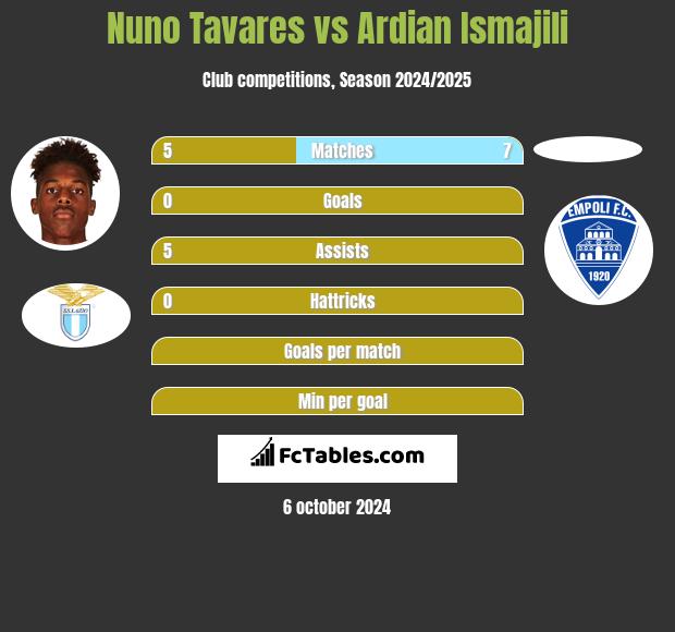 Nuno Tavares vs Ardian Ismajili h2h player stats