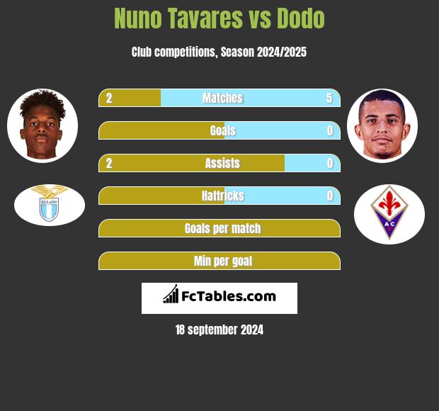 Nuno Tavares vs Dodo h2h player stats