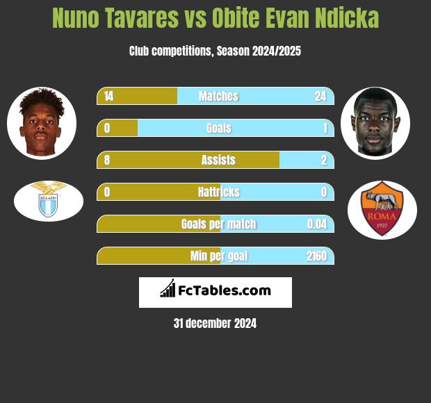 Nuno Tavares vs Obite Evan Ndicka h2h player stats