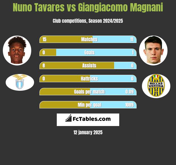 Nuno Tavares vs Giangiacomo Magnani h2h player stats