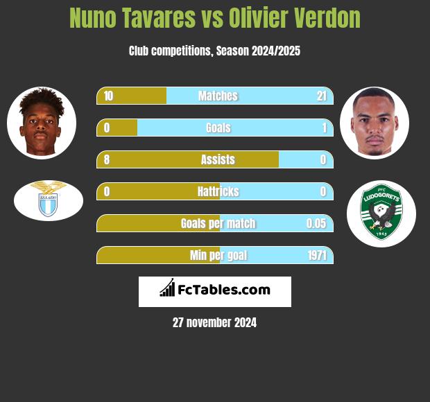 Nuno Tavares vs Olivier Verdon h2h player stats