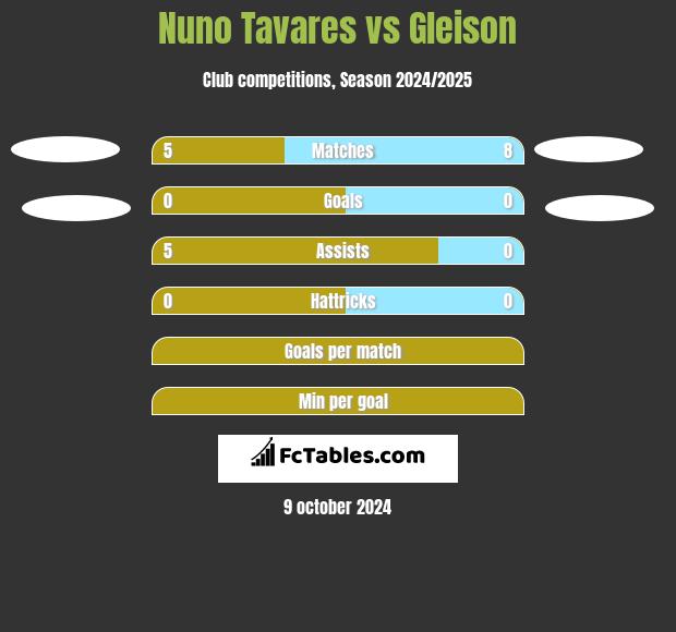 Nuno Tavares vs Gleison h2h player stats