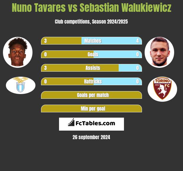 Nuno Tavares vs Sebastian Walukiewicz h2h player stats