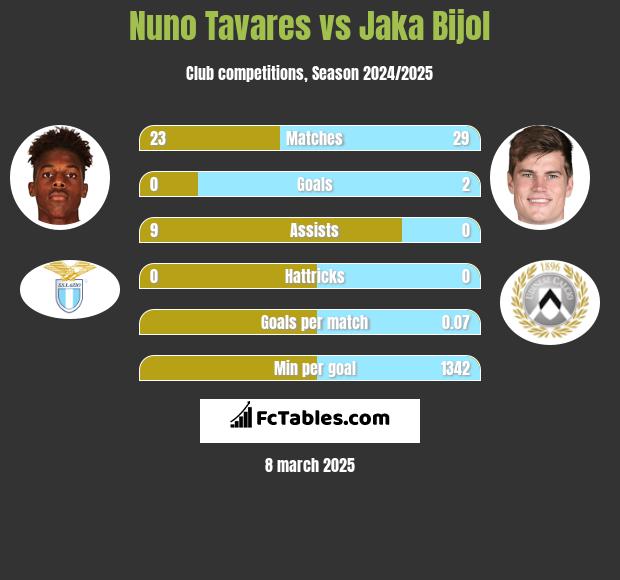 Nuno Tavares vs Jaka Bijol h2h player stats