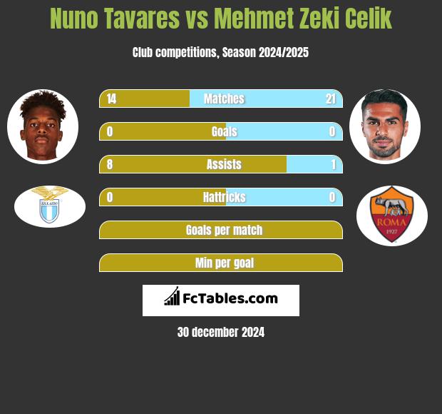 Nuno Tavares vs Mehmet Zeki Celik h2h player stats