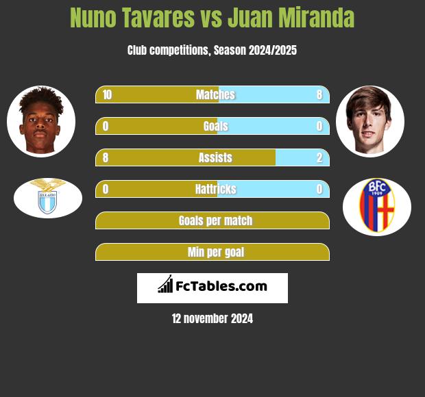 Nuno Tavares vs Juan Miranda h2h player stats