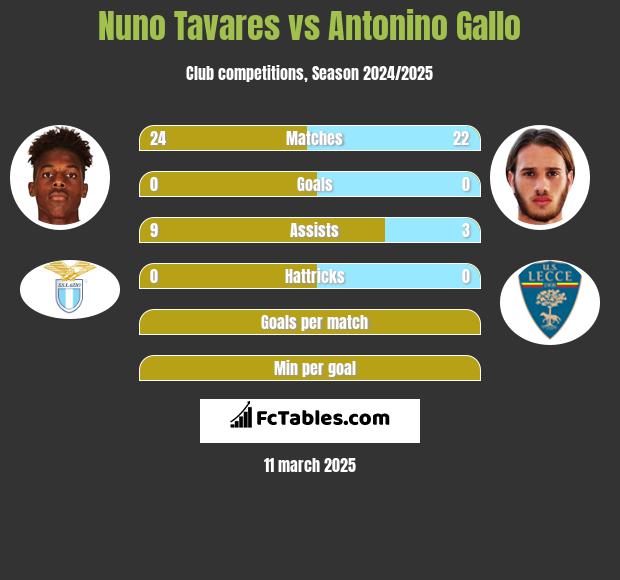 Nuno Tavares vs Antonino Gallo h2h player stats