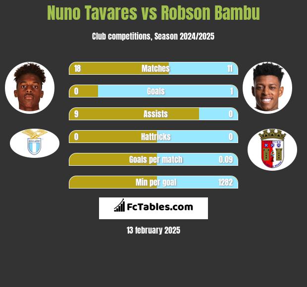 Nuno Tavares vs Robson Bambu h2h player stats