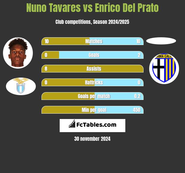 Nuno Tavares vs Enrico Del Prato h2h player stats