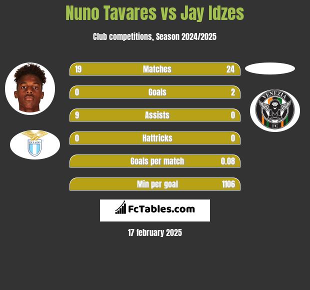 Nuno Tavares vs Jay Idzes h2h player stats