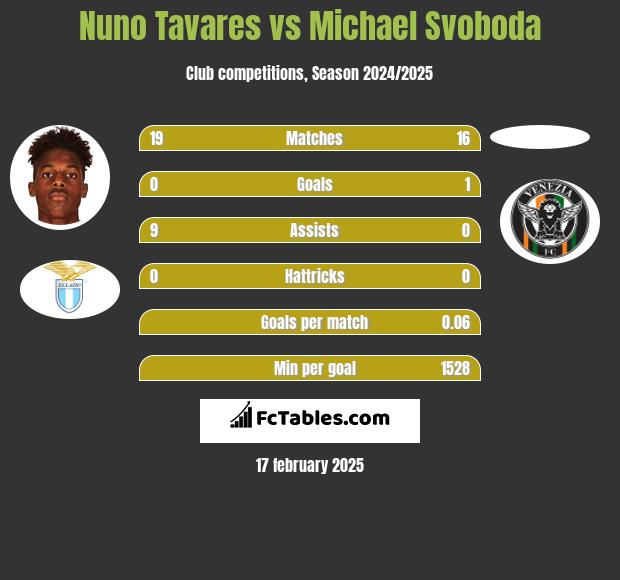 Nuno Tavares vs Michael Svoboda h2h player stats