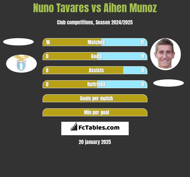 Nuno Tavares vs Aihen Munoz h2h player stats